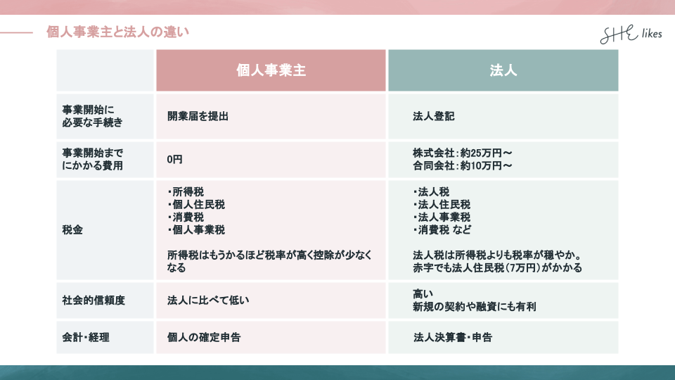 「法人としての起業」と「個人としての起業（個人事業主）」の違い