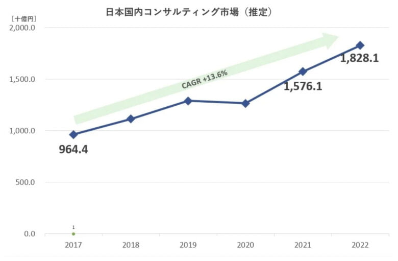 日本国内コンサルティング市場の推移