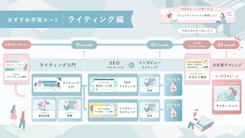 SHElikesおすすめ学習ルート｜ライティング編