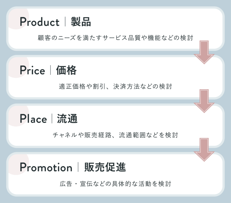Product（製品）：商品やサービス
Price（価格）：値段・決済方法など
Promotion（プロモーション）：広告・宣伝などのPR活動
Place（流通）：チャネル。販売をする場所