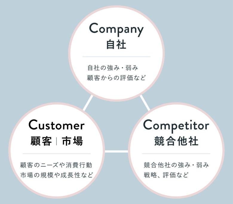 Company：自社
Customer：顧客・市場
Competitor：競合他社