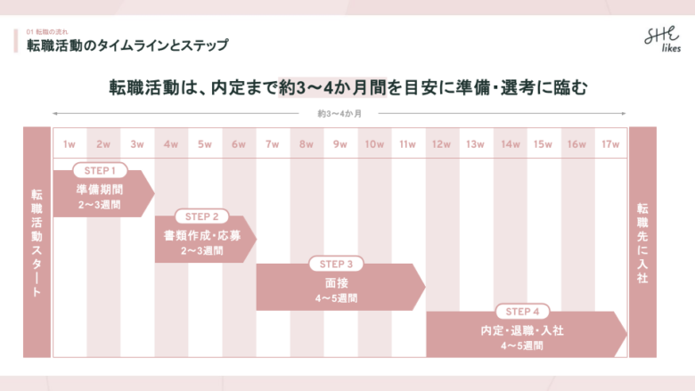 転職活動にかかる期間の目安