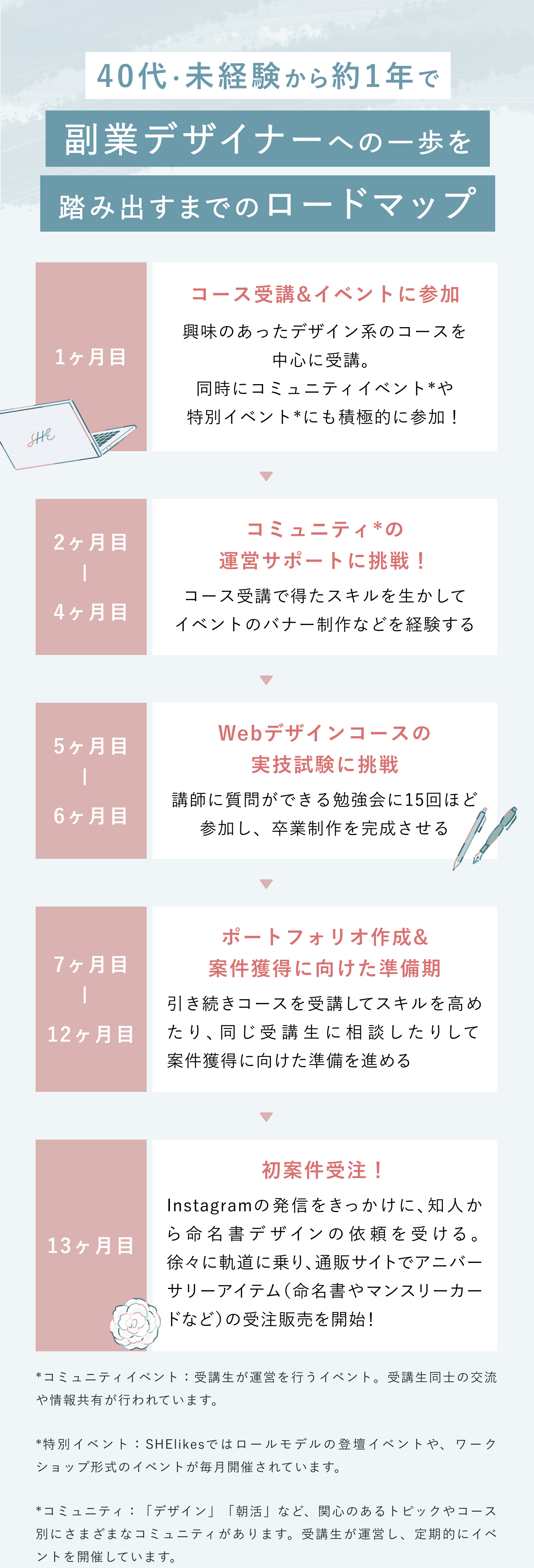 40代・未経験から約1年で副業デザイナーへの一歩を踏み出すまでのロードマップ