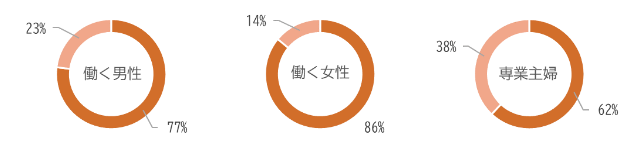 20〜50代の働く男女の、月曜日が憂鬱に思う人の割合