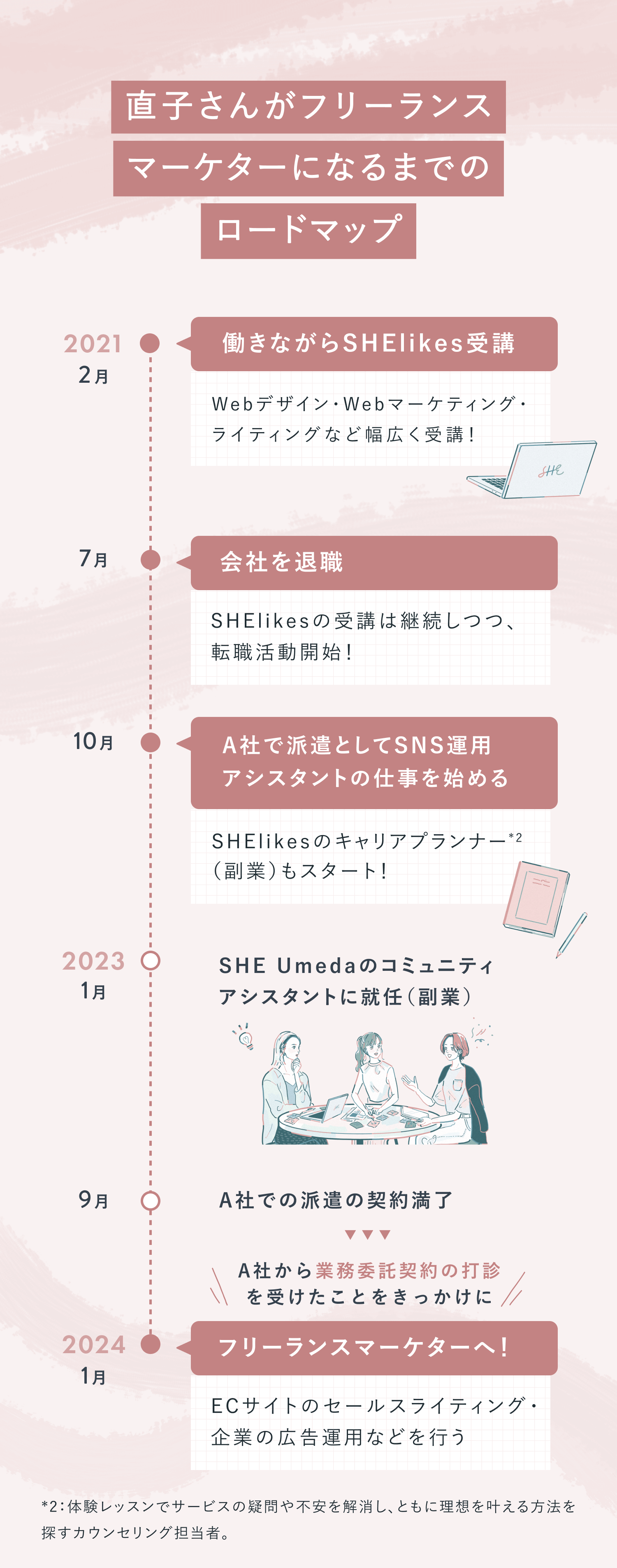 フリーランスマーケターになるまでのロードマップ