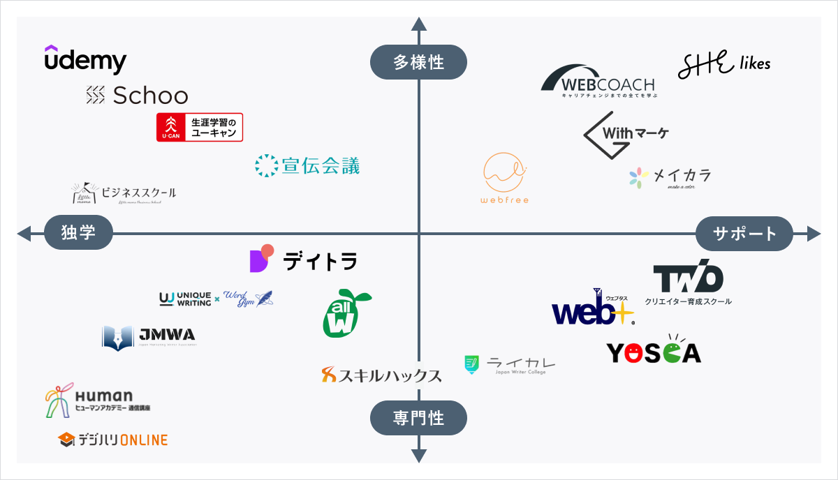 無料あり】おすすめのライティングスクール・講座23選！選び方注意点も
