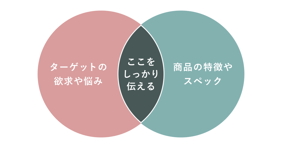 ユーザーの悩みと商品の強みをかけ合わせる