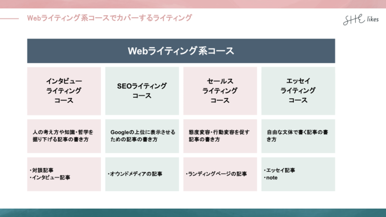 Webライティングの知識が身につく！SHElikesのおすすめコース