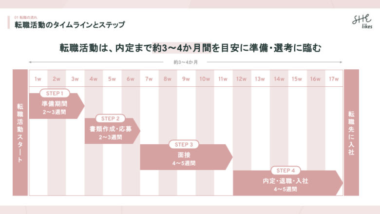 転職活動のタイムラインとステップ