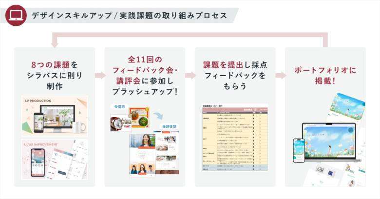 デザインスキルアップ/実践課題の取り組みプロセス