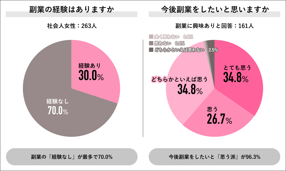 副業をしたいと思っている女性は多い!