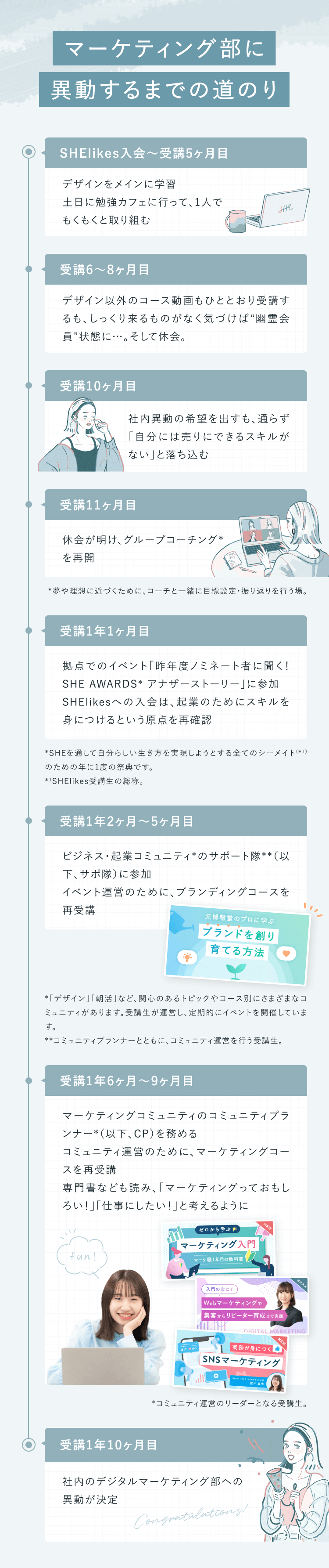 マーケティング部に異動するまでの道のり
