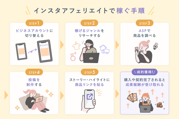 インスタアフィリエイトで稼ぐ手順を要約した画像