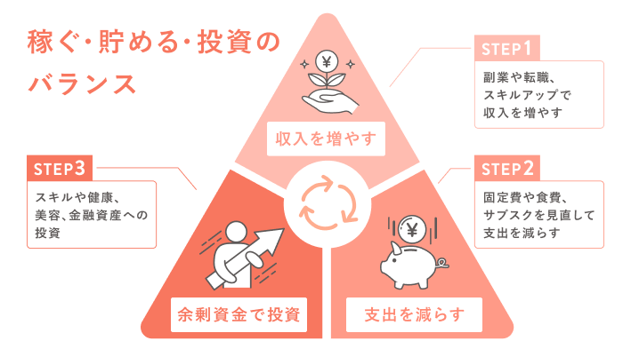 投資のバランスを要約した図解
