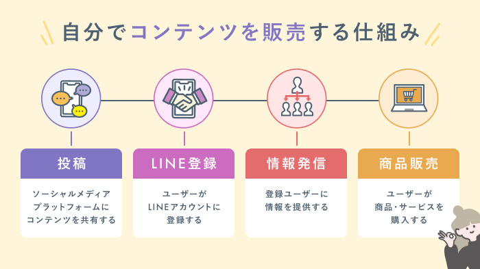 コンテンツ販売の図解