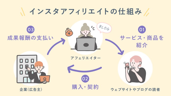 インスタアフィリエイトの一般的に仕組みの図解
