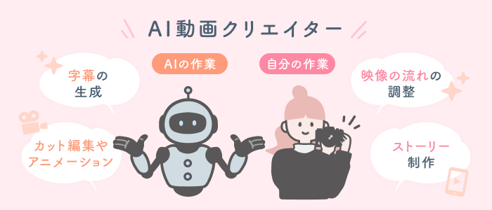 AI動画クリエイターの説明画像