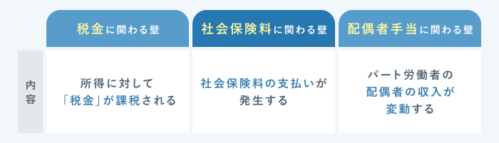 年収の壁の図解