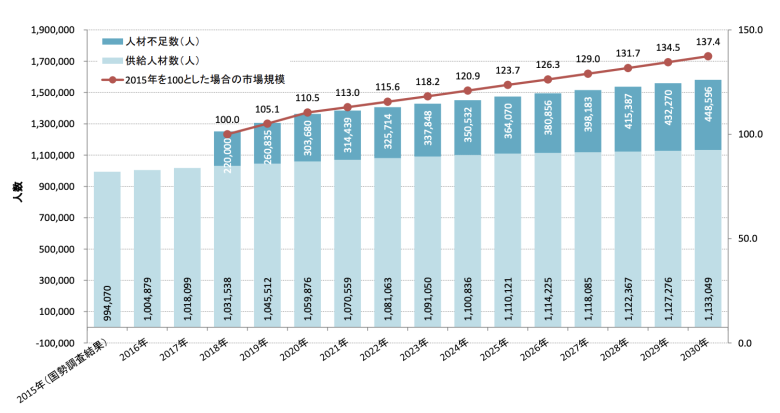 IT人材需給に関する主な試算結果のグラフ