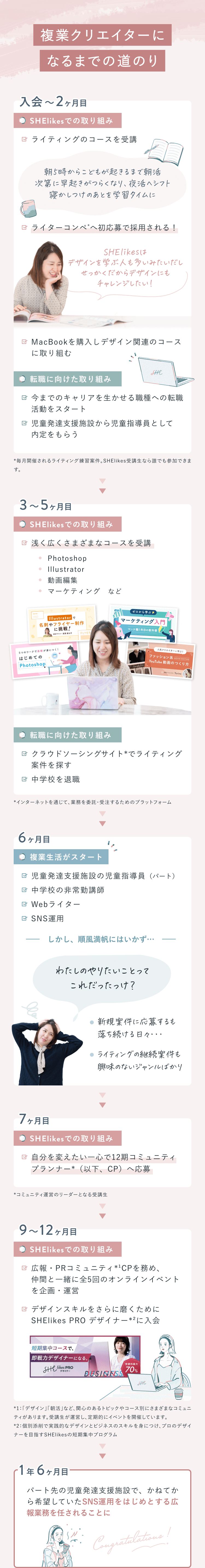 複業クリエイターになるまでの道のり