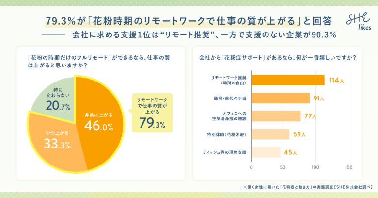 花粉症に関する働き方の調査結果1