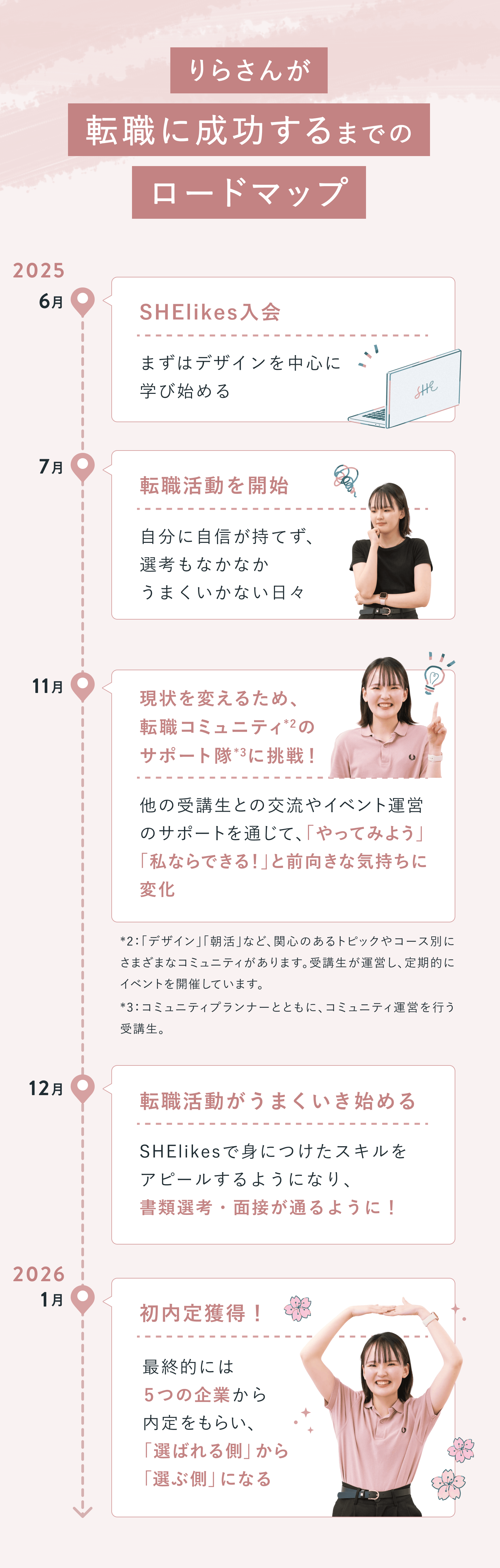 りらさんが転職に成功するまでのロードマップ
