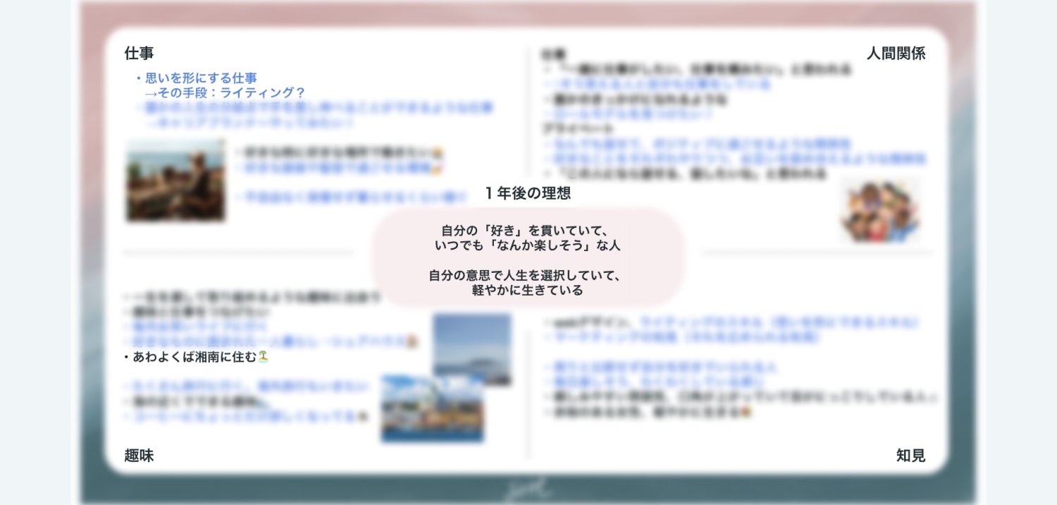 仕事・人間関係・趣味・知見の4象限に理想を書き込んだmomokaさんのビジョンマップ(中央に『1年後の理想』の吹き出し、大半はぼかし処理)