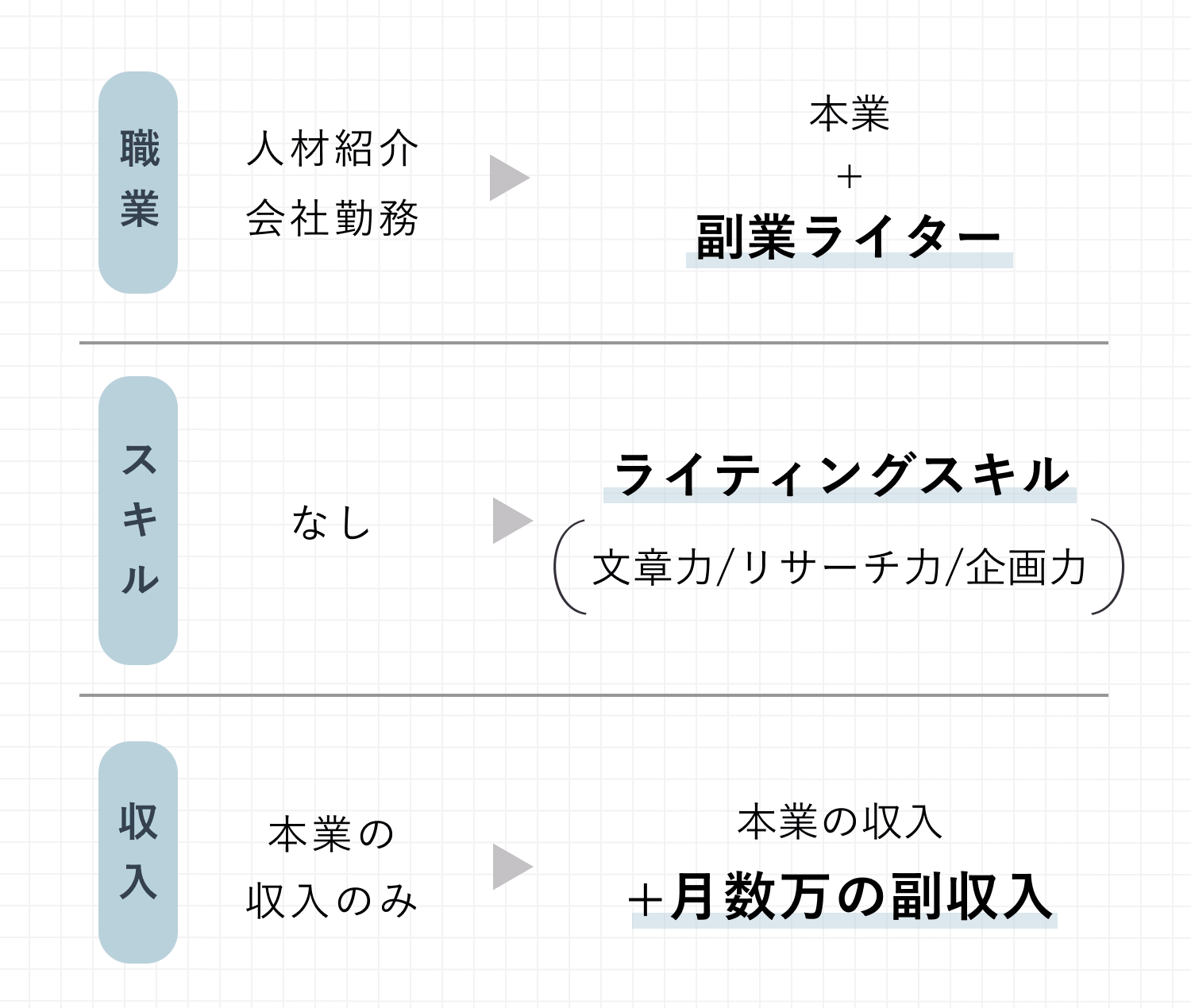 比較表。職業:人材紹介会社勤務→本業+副業ライター。スキル:なし→ライティングスキル(文章力/リサーチ力/企画力)。収入:本業の収入のみ→本業の収入+月数万の副収入