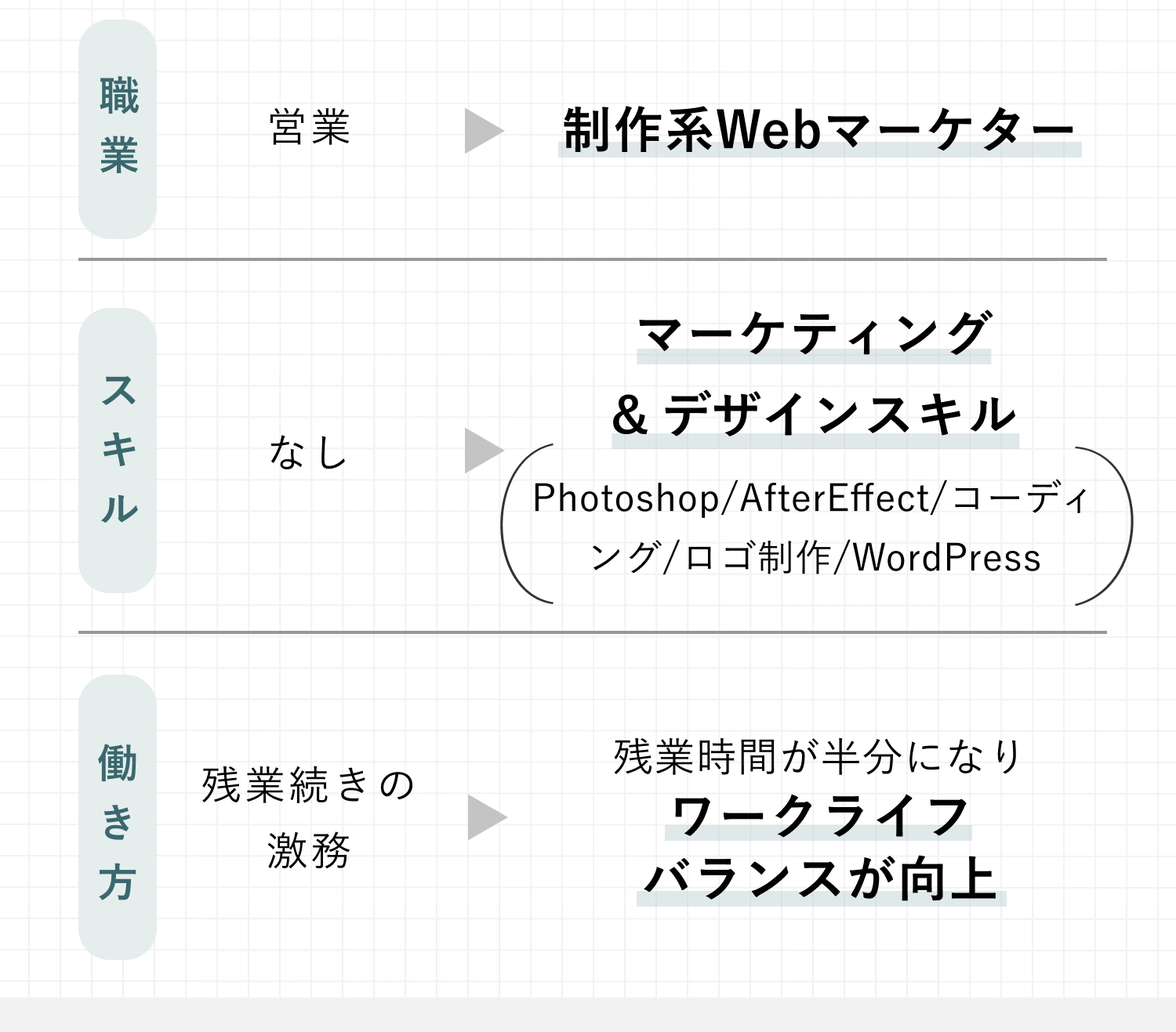 比較表。職業：営業→制作系Webマーケター。スキル：なし→マーケティング&デザインスキル（Photoshop/AfterEffect/コーディング/ロゴ制作/WordPress）。働き方：残業続きの激務→残業時間が半分になりワークライフバランスが向上