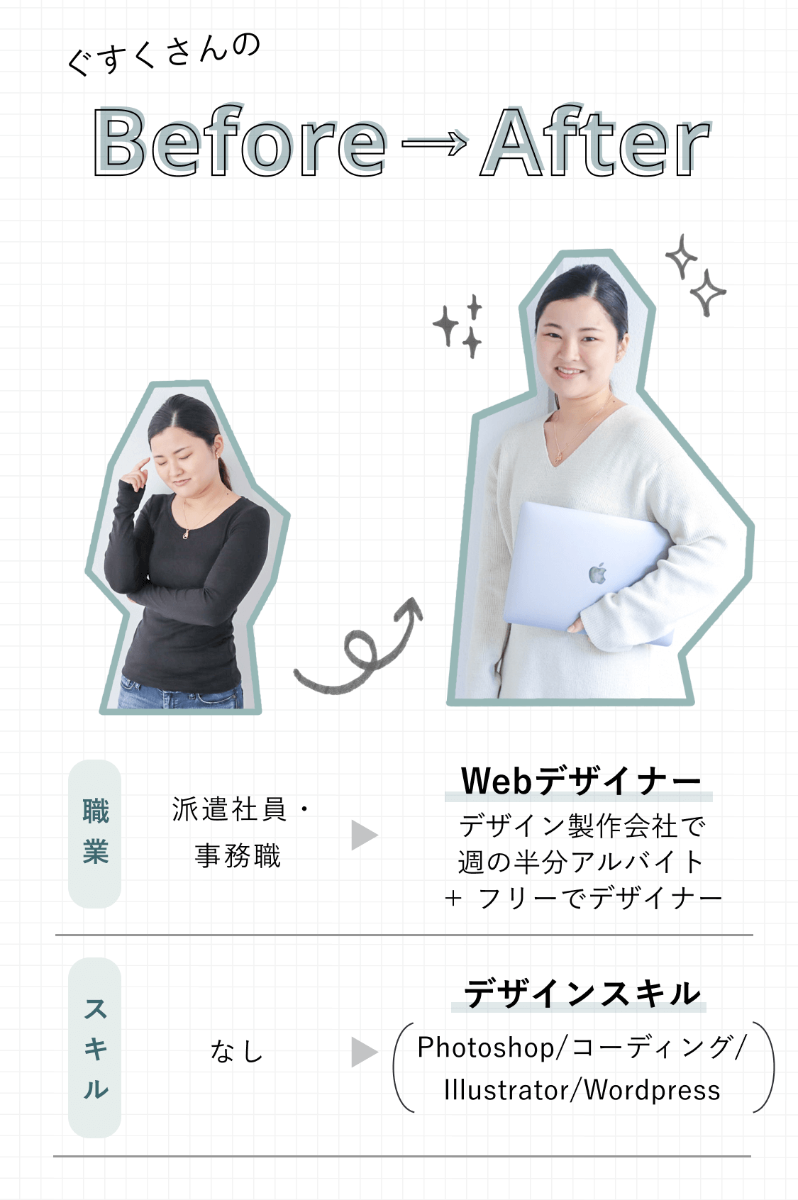 ぐすくさんのBefore→After。職業：派遣社員・事務職→Webデザイナー　デザイン製作会社で週の半分アルバイト+フリーでデザイナー。スキル：なし→デザインスキル（Photoshop/コーディング/Illustrator/WordPress）