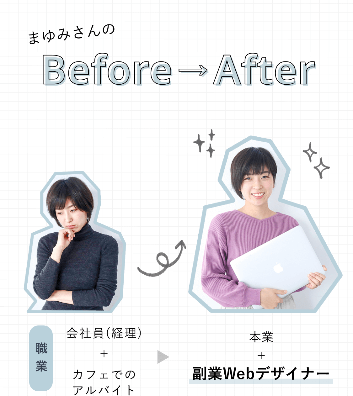 まゆみさんのBefore→After。職業：会社員（経理）+カフェでのアルバイト→本業+副業Webデザイナー。