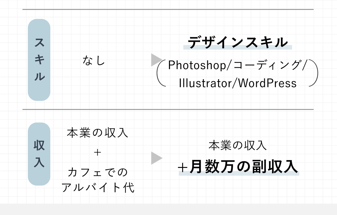 まゆみさんのBefore→Afterの続き。スキル：なし→デザインスキル（Photoshop/コーディング/Illustrator/WordPress）。収入：本業の収入+カフェでのアルバイト代→本業の収入+月数万の副収入