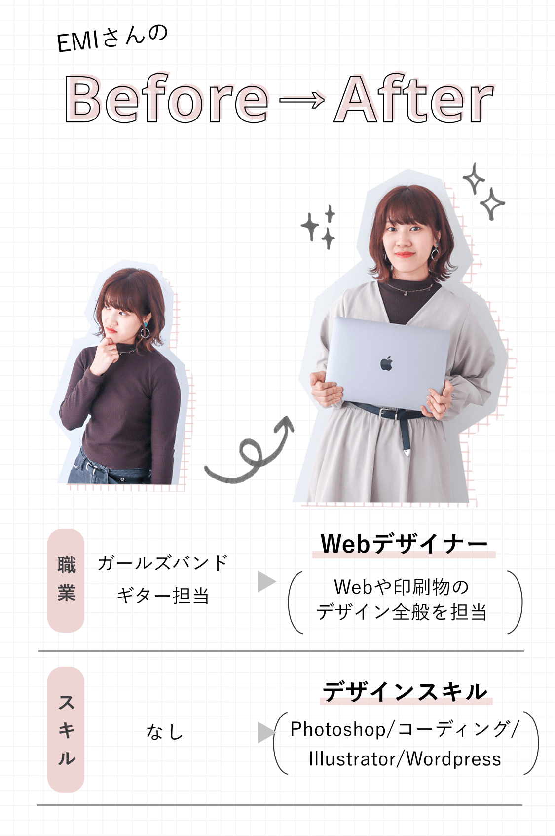 EMIさんのBefore→After。職業：ガールズバンドギター担当→Webデザイナー（Webや印刷物のデザイン全般を担当）。スキル：なし→デザインスキル（Photoshop/コーディング/Illustrator/WordPress）
