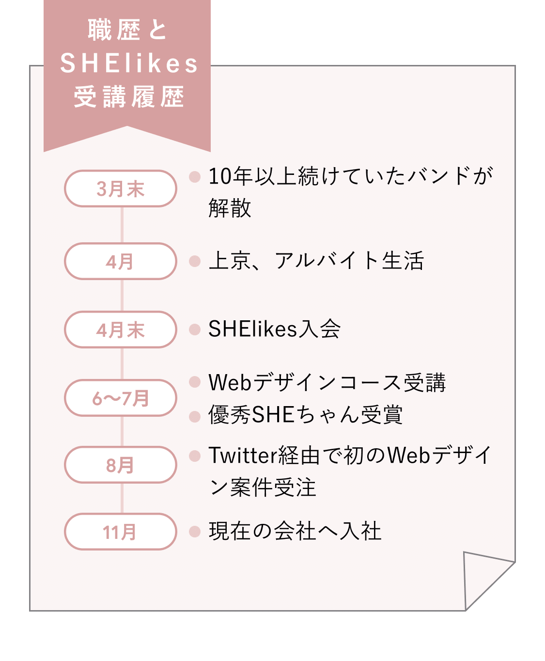 職歴とSHElikes受講履歴のタイムライン。3月末にバンドが解散、4月に上京・アルバイト、4月末にSHElikes入会、6〜7月にWebデザインコース受講・優秀SHEちゃん受賞、8月にTwitter経由で初のWebデザイン案件受注、11月に現在の会社へ入社という流れ
