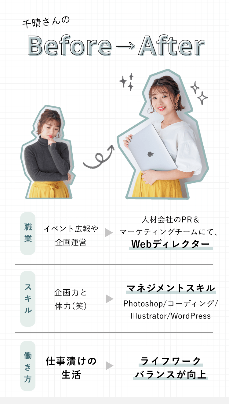 千晴さんのBefore→After。職業：イベント広報や企画運営→人材会社のPR&マーケティングチームにて、Webディレクター。スキル：企画力と体力(笑)→マネジメントスキル　Photoshop/コーディング/Illustrator/WordPress。働き方：仕事漬けの生活→ライフワークバランスが向上