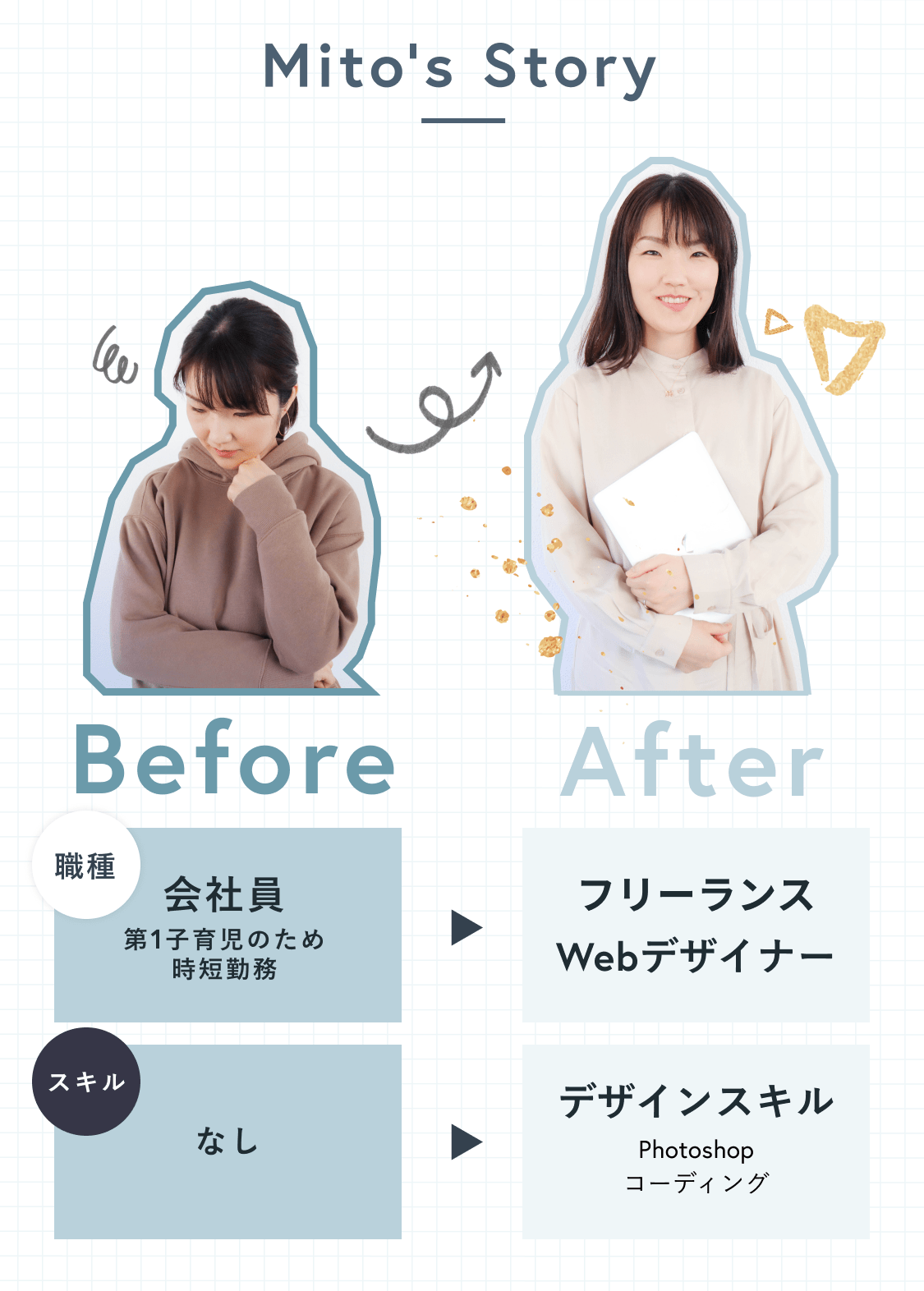 Mito's Story。Before:会社員(第1子育児のため時短勤務)、After:フリーランスWebデザイナー。職種:会社員(第1子育児のため時短勤務)→フリーランスWebデザイナー。スキル:なし→デザインスキル(Photoshop・コーディング)