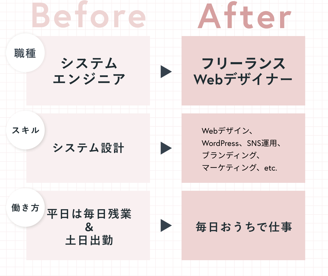 職種：システムエンジニア→フリーランスWebデザイナー　スキル：システム設計→Webデザイン、WordPress、SNS運用、ブランディング、マーケティング、etc.　働き方：平日は毎日残業＆土日出勤→毎日おうちで仕事