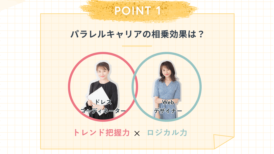 ドレスコーディネーターとWebデザイナーの丸型ポートレート2枚と「トレンド把握力×ロジカル力」の掛け合わせを示す図解