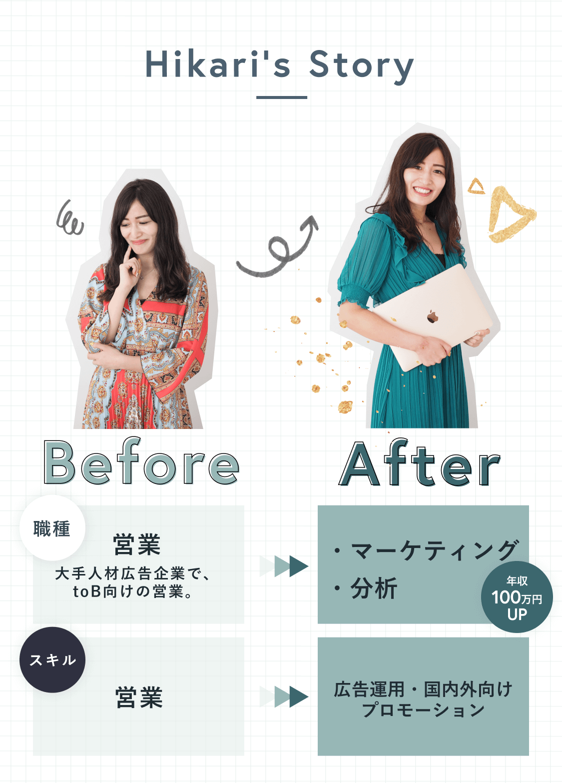 Hikari's Story　考え込むポーズの光さん（Before）　ノートパソコンを抱えて微笑む光さん（After）　職種：営業（大手人材広告企業でtoB向けの営業。）→マーケティング・分析（年収100万円UP）　スキル：営業→広告運用・国内外向けプロモーション