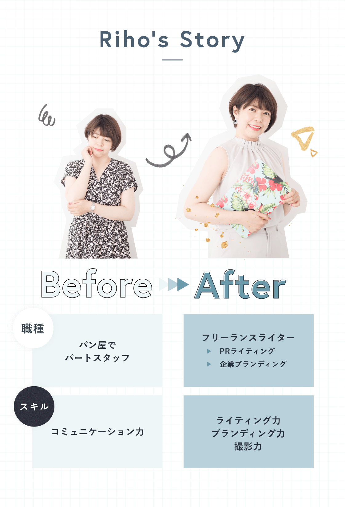 Riho's Story Beforeの利穂さん。パン屋のパートスタッフだった当時、思案顔で頬に手を当てている Afterの利穂さん。花柄クラッチを抱えて微笑むフリーランスライターとしての姿 職種:パン屋でパートスタッフ→フリーランスライター(PRライティング、企業ブランディング) スキル:コミュニケーション力→ライティング力、ブランディング力、撮影力