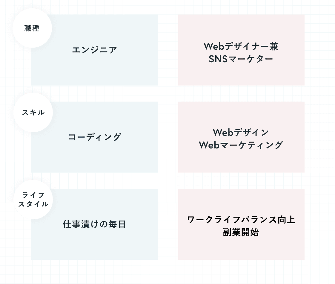 職種：エンジニア→Webデザイナー兼SNSマーケター　スキル：コーディング→Webデザイン、Webマーケティング　ライフスタイル：仕事漬けの毎日→ワークライフバランス向上、副業開始