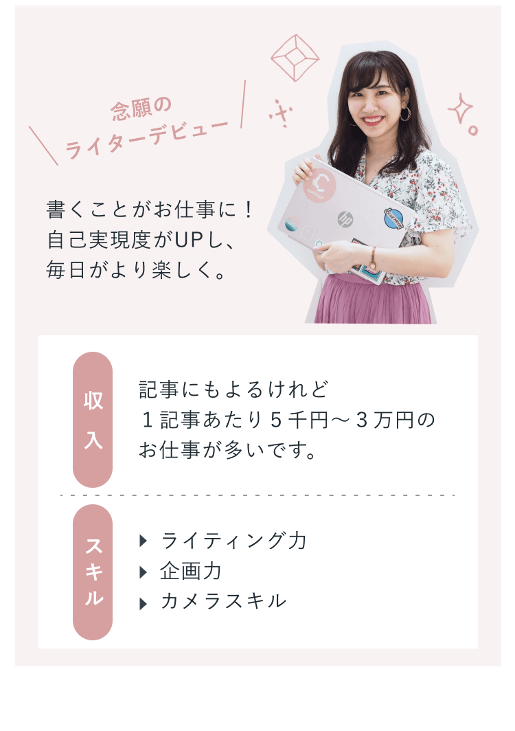 念願のライターデビュー。書くことがお仕事に！自己実現度がUPし、毎日がより楽しく。収入：記事にもよるけれど1記事あたり5千円〜3万円のお仕事が多いです。スキル：ライティング力・企画力・カメラスキル