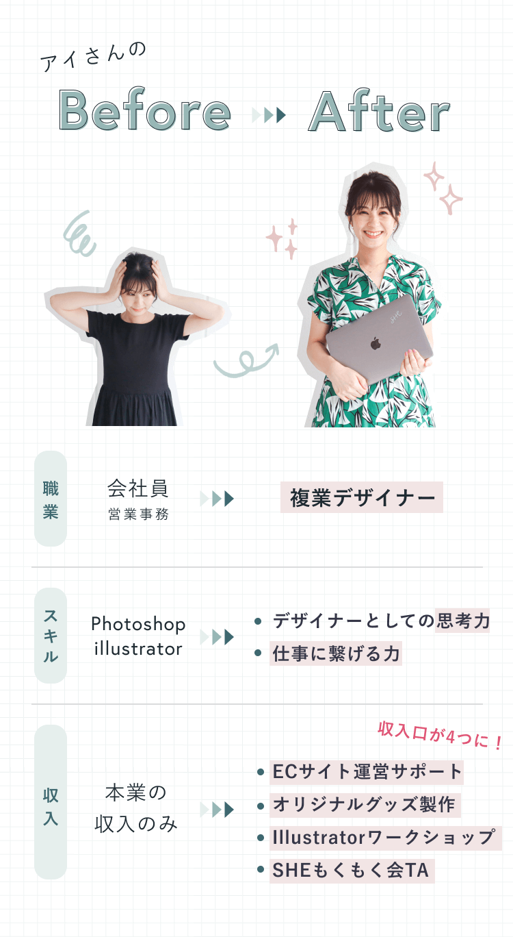アイさんの Before ▶▶▶ After。Before：頭を抱える黒トップス姿の女性。After：ノートパソコンを抱えて微笑む緑柄トップスの女性。比較表。職業：会社員（営業事務） から 複業デザイナー。スキル：Photoshop・illustrator から デザイナーとしての思考力・仕事に繋げる力。収入：本業の収入のみ から 収入口が4つに！ ECサイト運営サポート・オリジナルグッズ製作・Illustratorワークショップ・SHEもくもく会TA