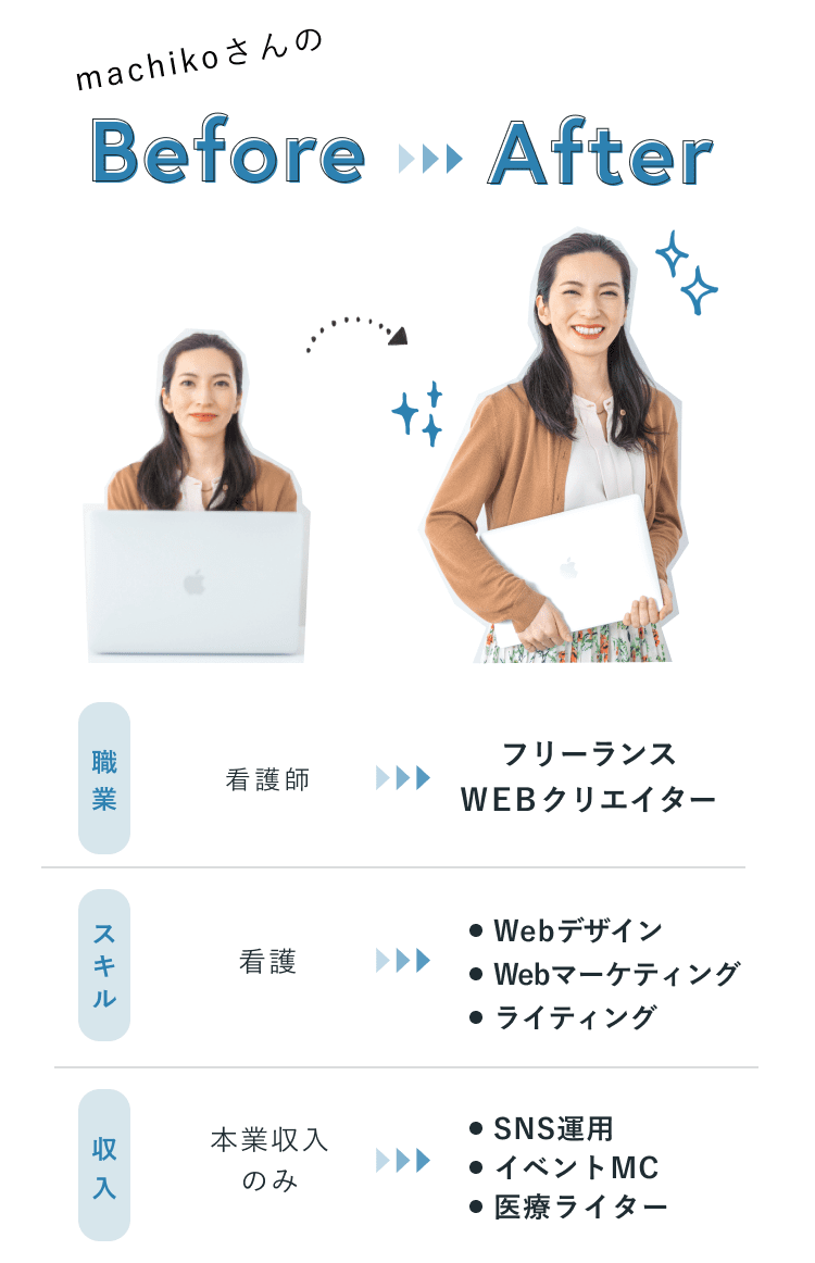 machikoさんの Before ▶▶▶ After。Before：ノートパソコンに向かうmachikoさん。After：笑顔でノートパソコンを抱えるmachikoさん。比較表。職業：看護師 から フリーランスWEBクリエイター。スキル：看護 から Webデザイン・Webマーケティング・ライティング。収入：本業収入のみ から SNS運用・イベントMC・医療ライター