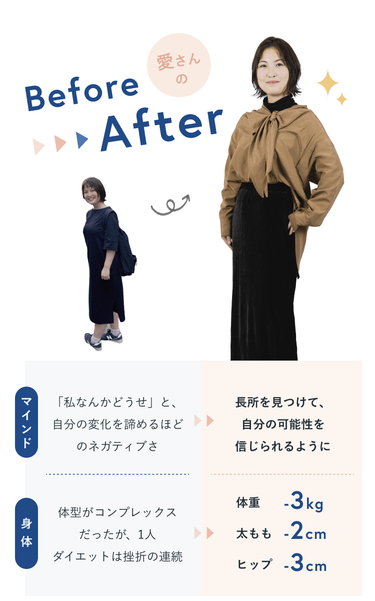 愛さんのBefore▶▶▶After。マインド：Before 「私なんかどうせ」と、自分の変化を諦めるほどのネガティブさ／After 長所を見つけて、自分の可能性を信じられるように　身体：Before 体型がコンプレックスだったが、1人ダイエットは挫折の連続／After 体重-3kg・太もも-2cm・ヒップ-3cm
