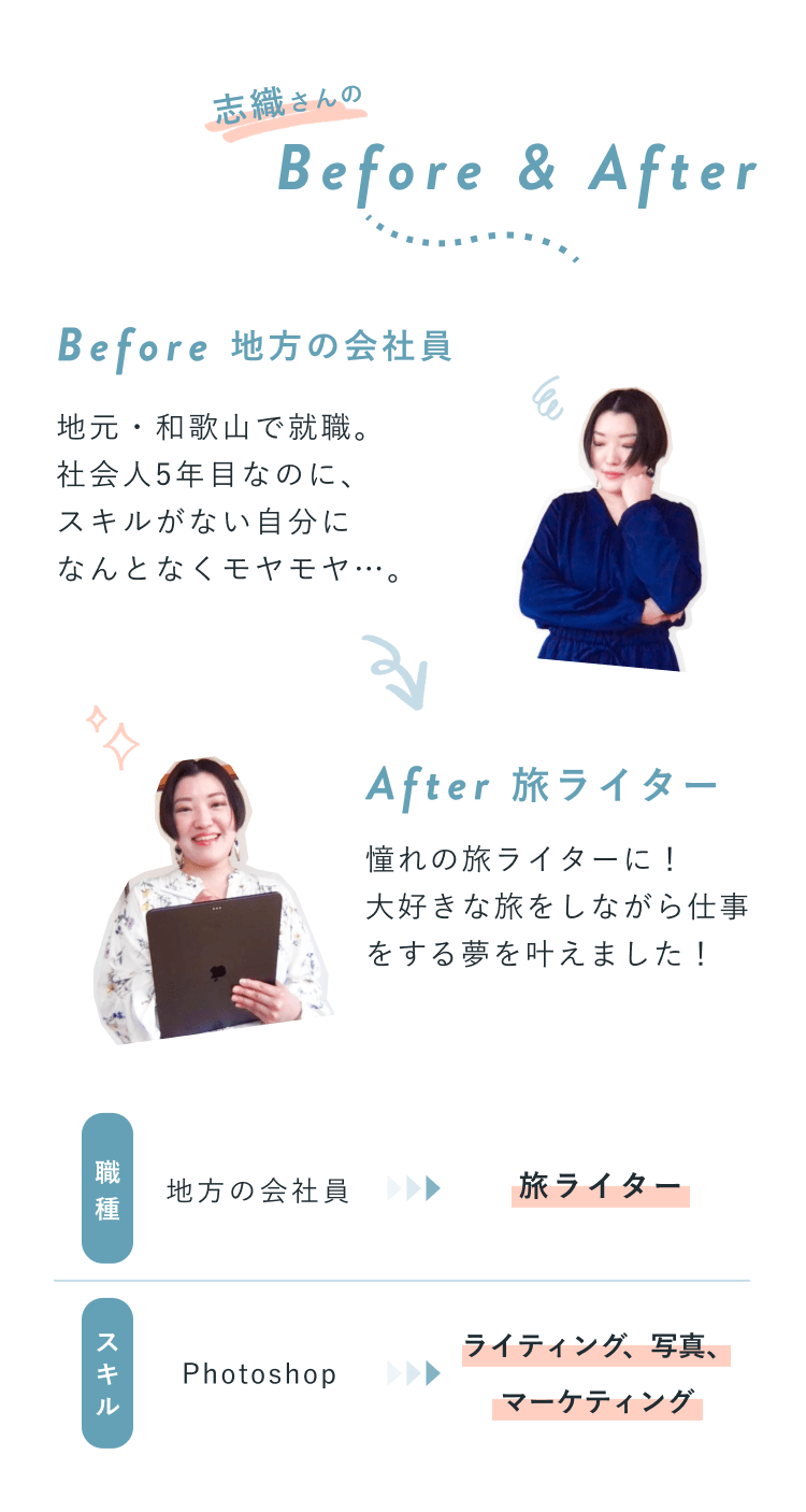 志織さんのBefore&After。Before 地方の会社員:地元・和歌山で就職。社会人5年目なのに、スキルがない自分になんとなくモヤモヤ…。(頬に手を当て考え込む表情の写真) After 旅ライター:憧れの旅ライターに!大好きな旅をしながら仕事をする夢を叶えました!(タブレットを持ち微笑む写真) 職種:地方の会社員→旅ライター スキル:Photoshop→ライティング、写真、マーケティング
