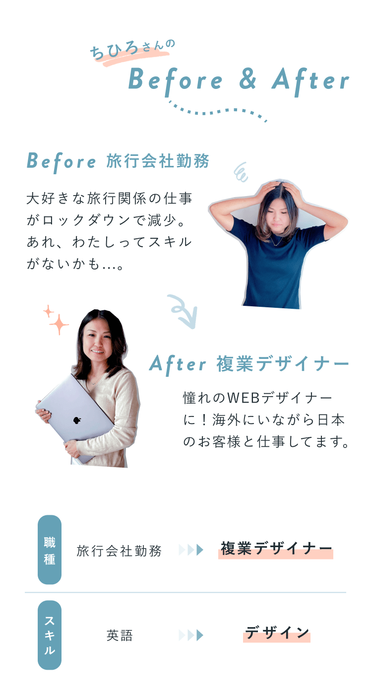 ちひろさんのBefore&After。Before 旅行会社勤務:大好きな旅行関係の仕事がロックダウンで減少。あれ、わたしってスキルがないかも…。(頭を抱えて悩む表情の写真) After 複業デザイナー:憧れのWEBデザイナーに!海外にいながら日本のお客様と仕事してます。(ノートパソコンを抱えて微笑む写真) 職種:旅行会社勤務→複業デザイナー スキル:英語→デザイン