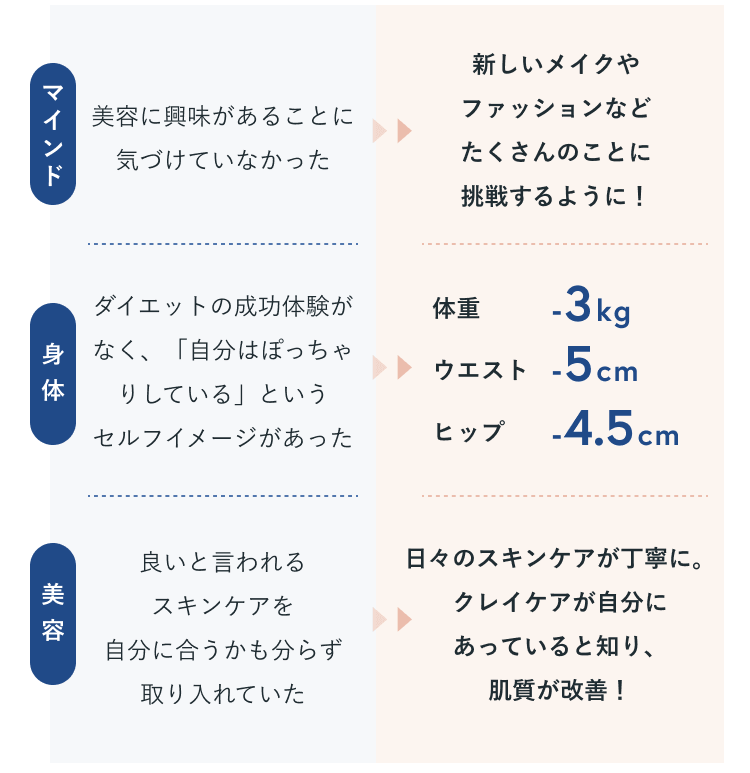 マインド：Before 美容に興味があることに気づけていなかった／After 新しいメイクやファッションなどたくさんのことに挑戦するように！　身体：Before ダイエットの成功体験がなく、「自分はぽっちゃりしている」というセルフイメージがあった／After 体重-3kg・ウエスト-5cm・ヒップ-4.5cm　美容：Before 良いと言われるスキンケアを自分に合うかも分からず取り入れていた／After 日々のスキンケアが丁寧に。クレイケアが自分にあっていると知り、肌質が改善！
