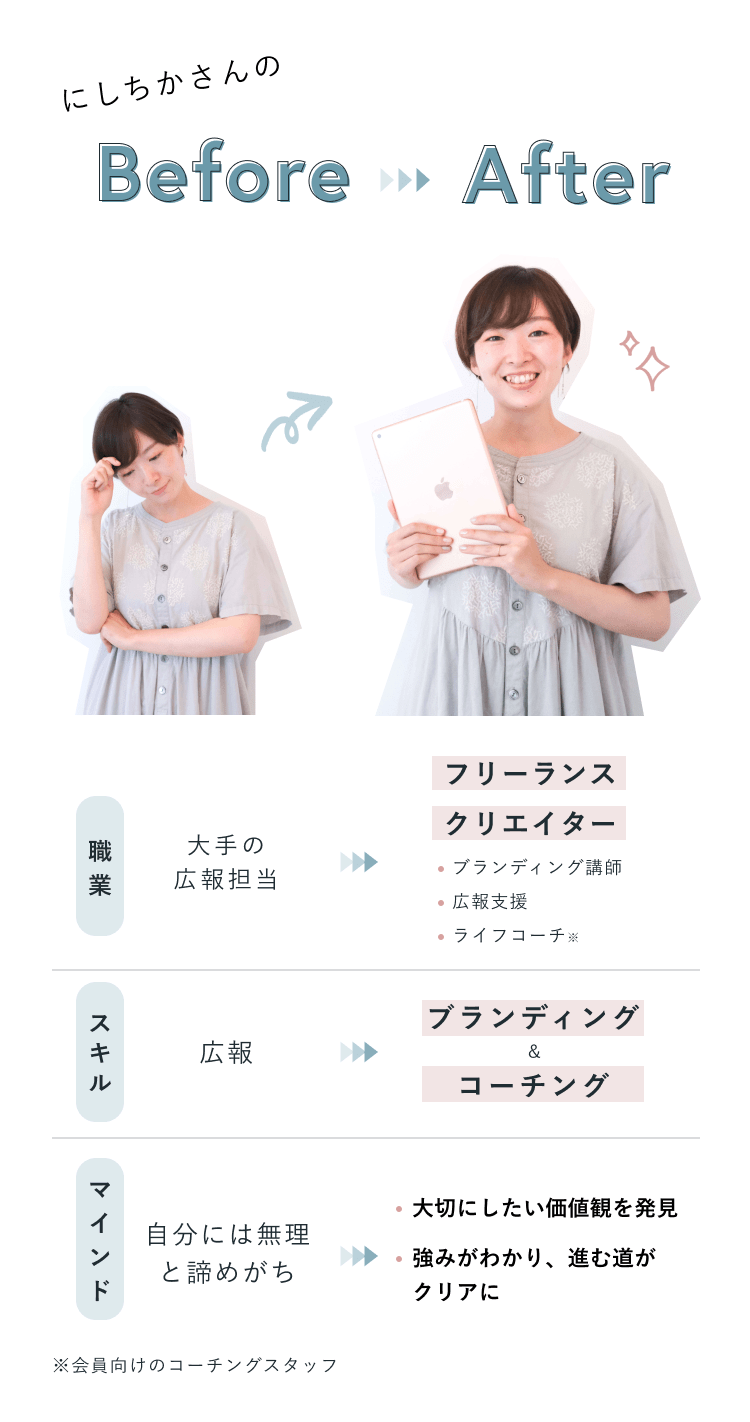 にしちかさんのBefore▶▶▶After。職業：Before 大手の広報担当／After フリーランスクリエイター（ブランディング講師・広報支援・ライフコーチ※）　スキル：Before 広報／After ブランディング＆コーチング　マインド：Before 自分には無理と諦めがち／After 大切にしたい価値観を発見、強みがわかり、進む道がクリアに。※会員向けのコーチングスタッフ