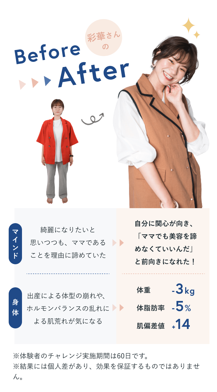 彩華さんのBefore▶▶▶After。マインド：Before 綺麗になりたいと思いつつも、ママであることを理由に諦めていた／After 自分に関心が向き、「ママでも美容を諦めなくていいんだ」と前向きになれた！　身体：Before 出産による体型の崩れや、ホルモンバランスの乱れによる肌荒れが気になる／After 体重-3kg・体脂肪率-5%・肌偏差値+14。※体験者のチャレンジ実施期間は60日です。※結果には個人差があり、効果を保証するものではありません。